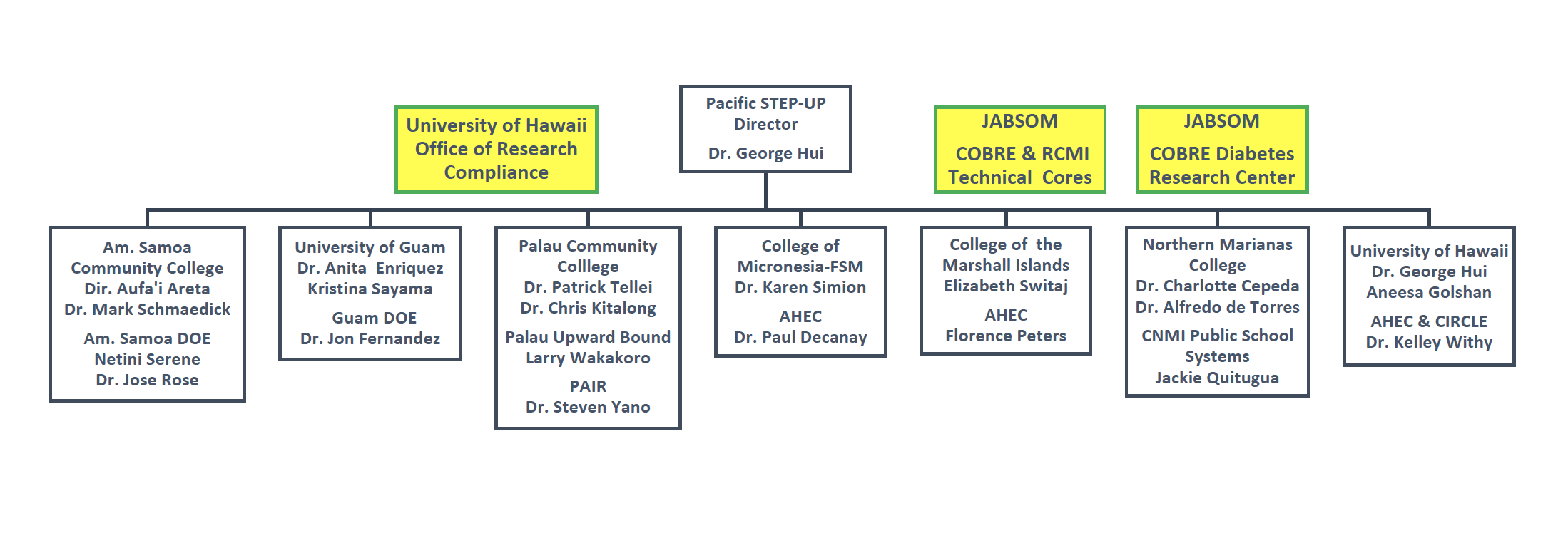 Partnership Table
